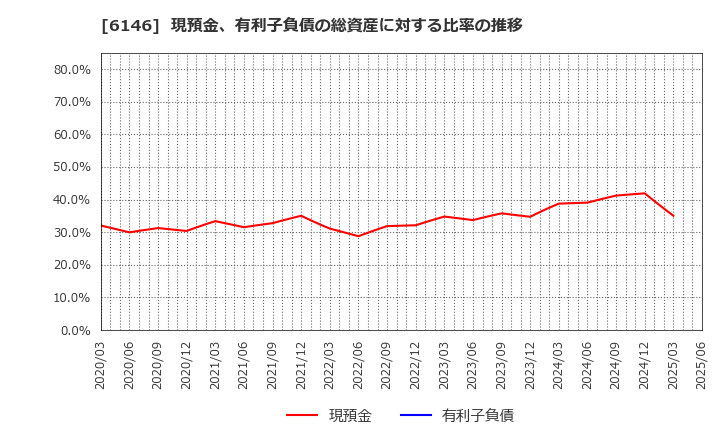 6146 (株)ディスコ: 現預金、有利子負債の総資産に対する比率の推移