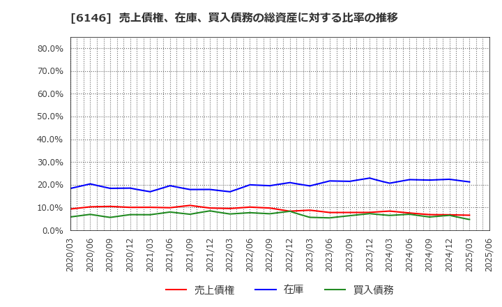 6146 (株)ディスコ: 売上債権、在庫、買入債務の総資産に対する比率の推移