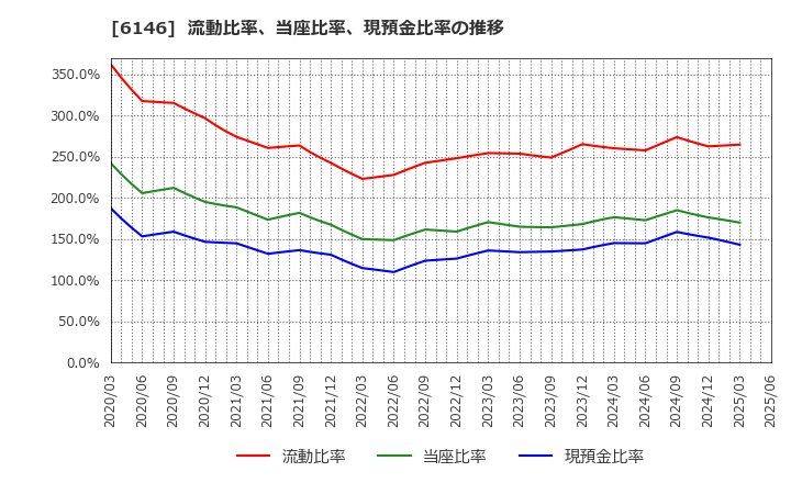 6146 (株)ディスコ: 流動比率、当座比率、現預金比率の推移