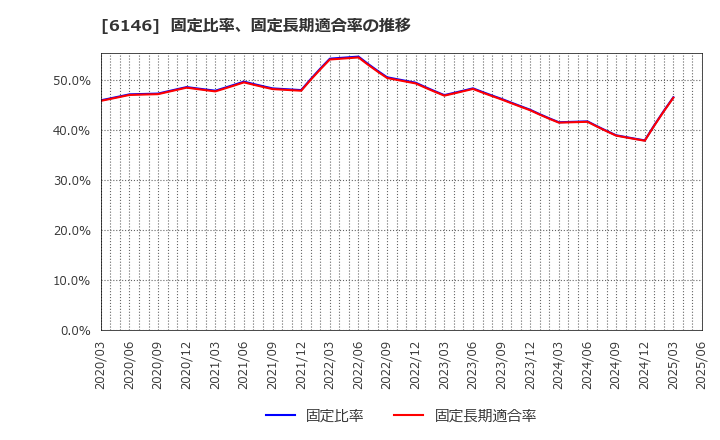 6146 (株)ディスコ: 固定比率、固定長期適合率の推移