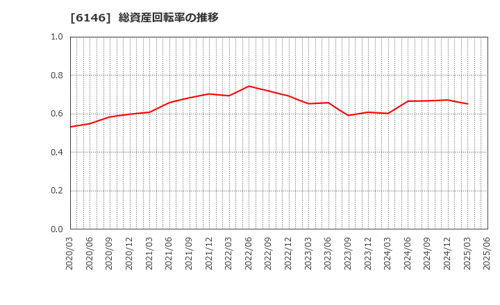 6146 (株)ディスコ: 総資産回転率の推移