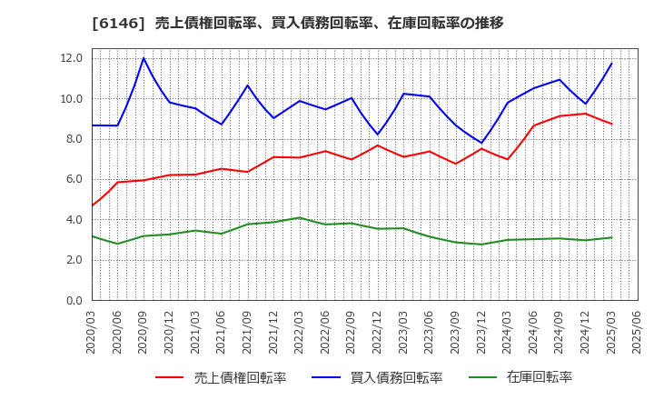 6146 (株)ディスコ: 売上債権回転率、買入債務回転率、在庫回転率の推移