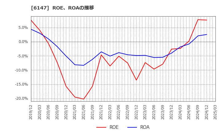 6147 (株)ヤマザキ: ROE、ROAの推移
