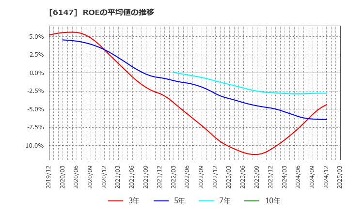 6147 (株)ヤマザキ: ROEの平均値の推移
