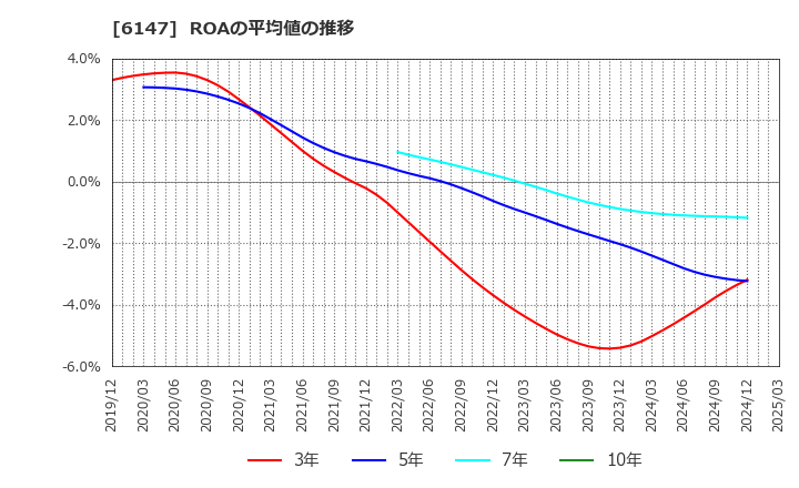 6147 (株)ヤマザキ: ROAの平均値の推移