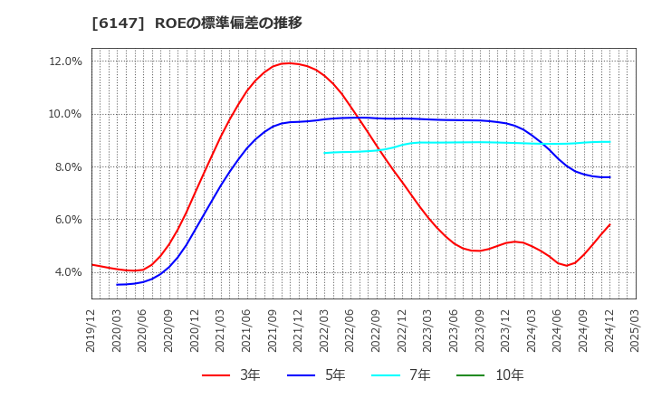 6147 (株)ヤマザキ: ROEの標準偏差の推移
