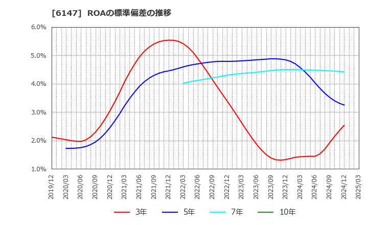 6147 (株)ヤマザキ: ROAの標準偏差の推移