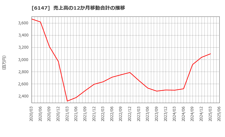 6147 (株)ヤマザキ: 売上高の12か月移動合計の推移
