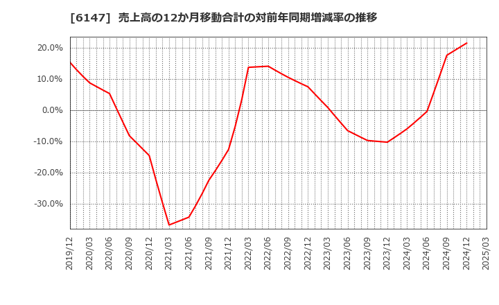 6147 (株)ヤマザキ: 売上高の12か月移動合計の対前年同期増減率の推移