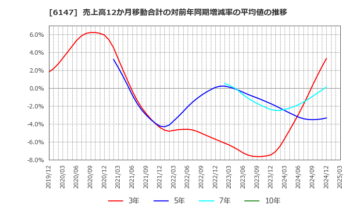 6147 (株)ヤマザキ: 売上高12か月移動合計の対前年同期増減率の平均値の推移