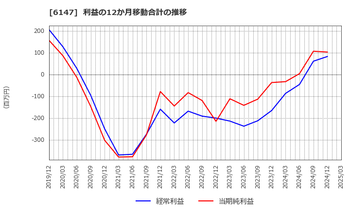 6147 (株)ヤマザキ: 利益の12か月移動合計の推移