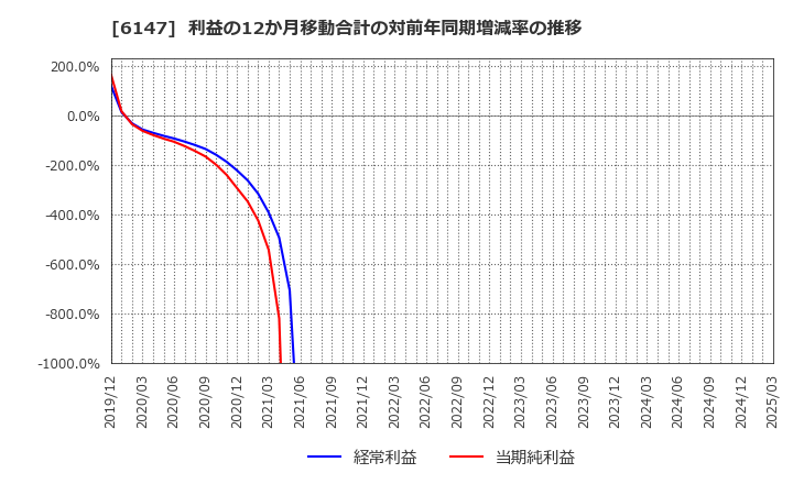 6147 (株)ヤマザキ: 利益の12か月移動合計の対前年同期増減率の推移