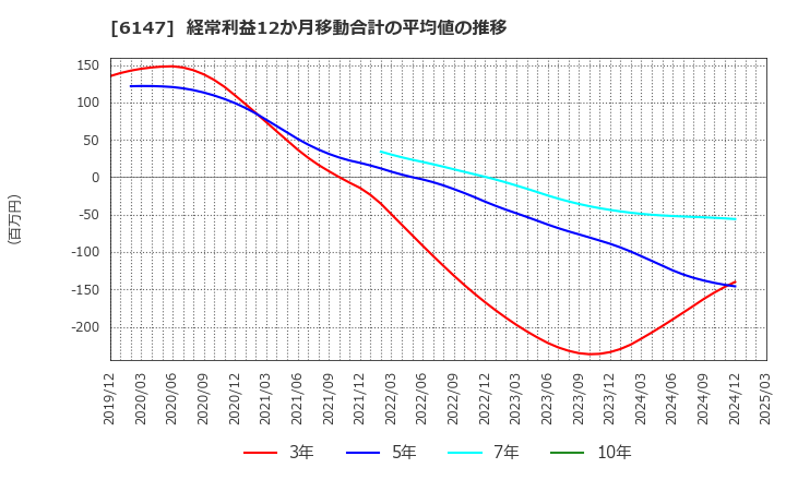 6147 (株)ヤマザキ: 経常利益12か月移動合計の平均値の推移