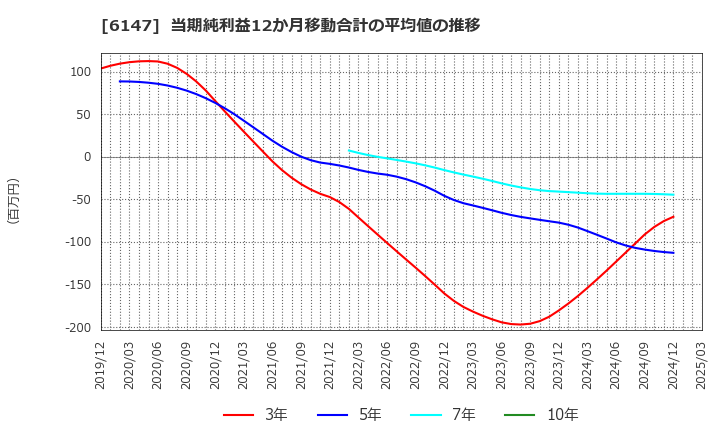 6147 (株)ヤマザキ: 当期純利益12か月移動合計の平均値の推移