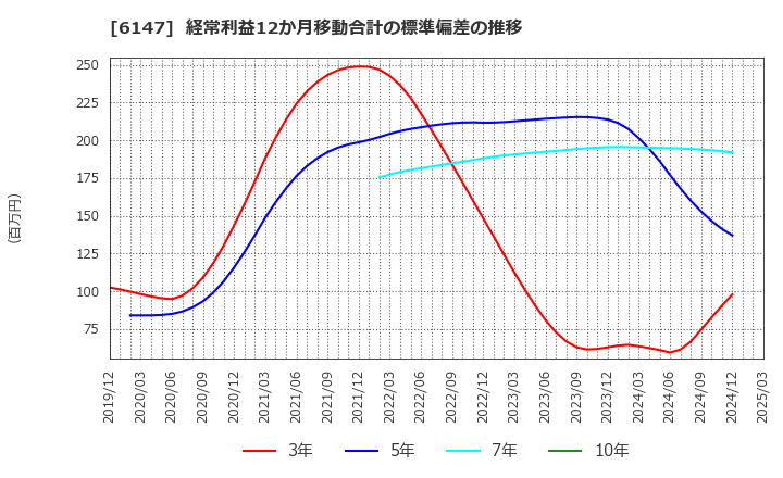 6147 (株)ヤマザキ: 経常利益12か月移動合計の標準偏差の推移