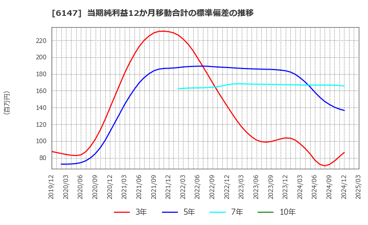 6147 (株)ヤマザキ: 当期純利益12か月移動合計の標準偏差の推移