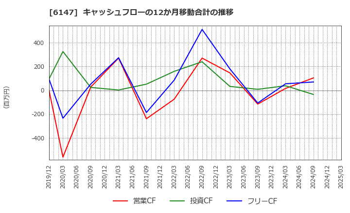 6147 (株)ヤマザキ: キャッシュフローの12か月移動合計の推移