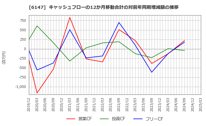 6147 (株)ヤマザキ: キャッシュフローの12か月移動合計の対前年同期増減額の推移
