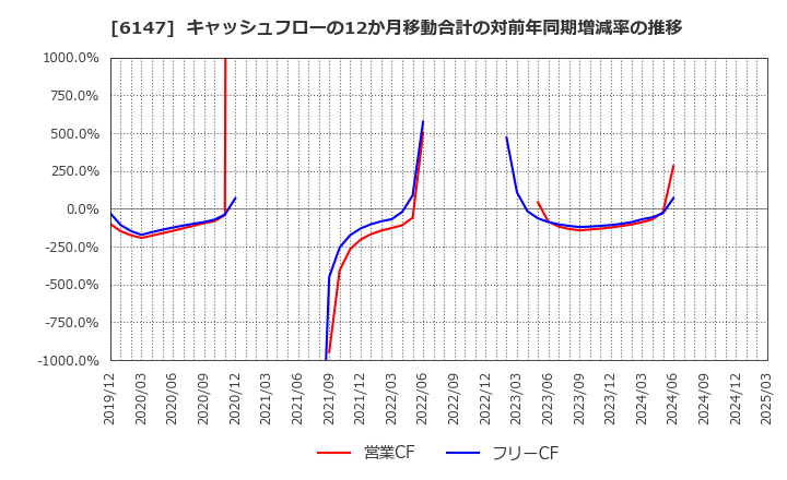6147 (株)ヤマザキ: キャッシュフローの12か月移動合計の対前年同期増減率の推移