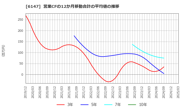 6147 (株)ヤマザキ: 営業CFの12か月移動合計の平均値の推移