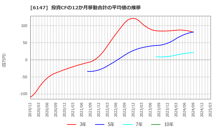 6147 (株)ヤマザキ: 投資CFの12か月移動合計の平均値の推移