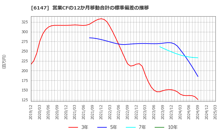 6147 (株)ヤマザキ: 営業CFの12か月移動合計の標準偏差の推移