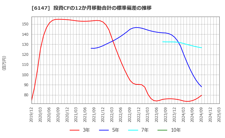 6147 (株)ヤマザキ: 投資CFの12か月移動合計の標準偏差の推移