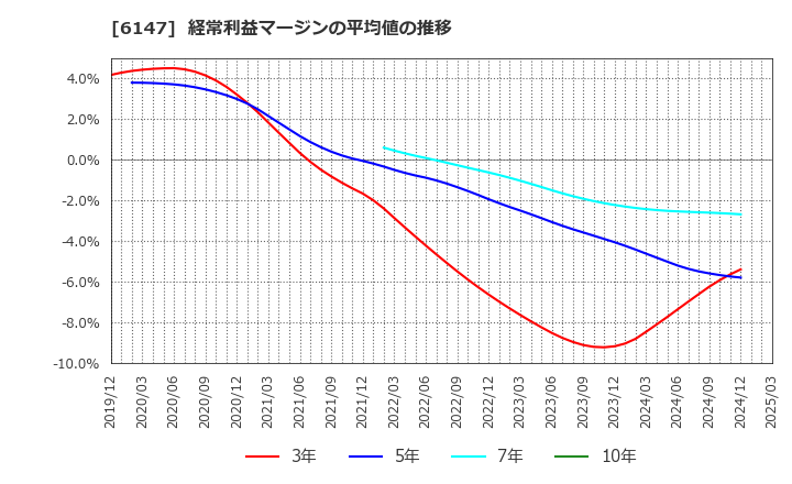 6147 (株)ヤマザキ: 経常利益マージンの平均値の推移