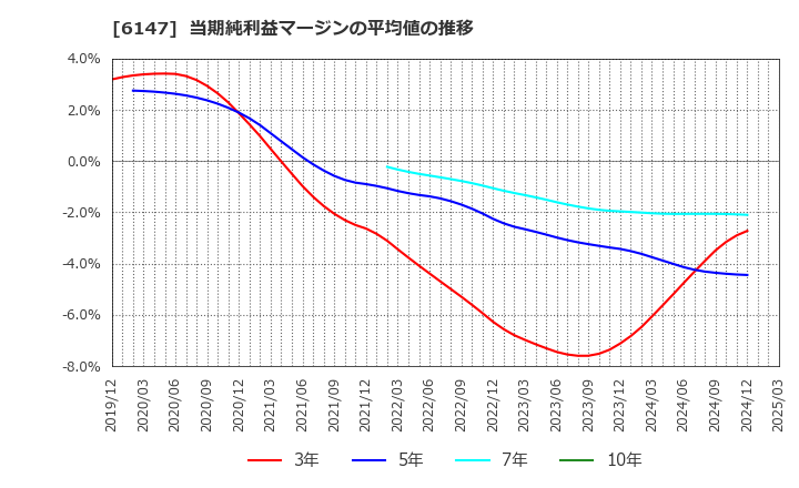 6147 (株)ヤマザキ: 当期純利益マージンの平均値の推移
