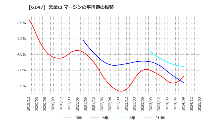 6147 (株)ヤマザキ: 営業CFマージンの平均値の推移