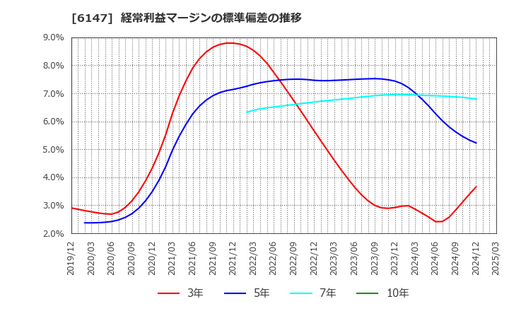 6147 (株)ヤマザキ: 経常利益マージンの標準偏差の推移