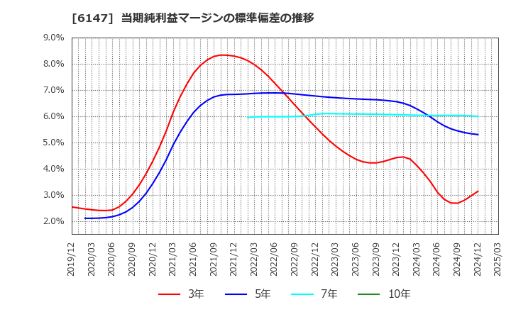 6147 (株)ヤマザキ: 当期純利益マージンの標準偏差の推移
