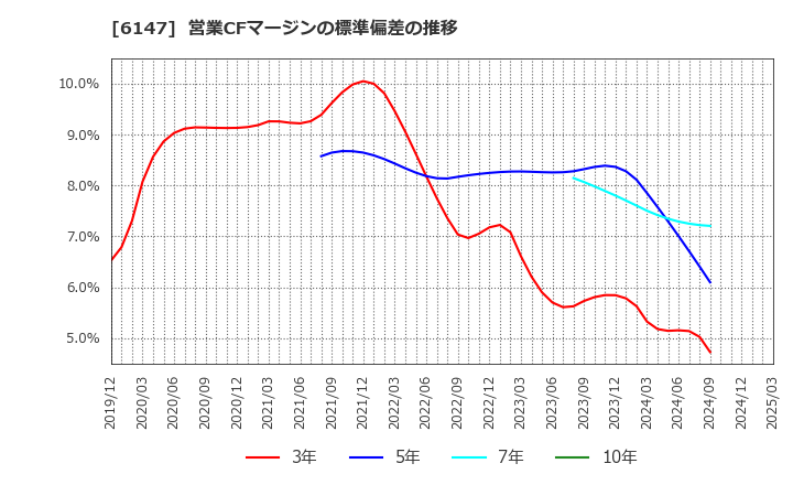 6147 (株)ヤマザキ: 営業CFマージンの標準偏差の推移