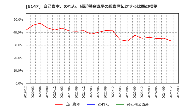 6147 (株)ヤマザキ: 自己資本、のれん、繰延税金資産の総資産に対する比率の推移