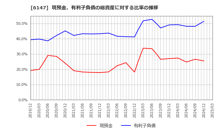6147 (株)ヤマザキ: 現預金、有利子負債の総資産に対する比率の推移
