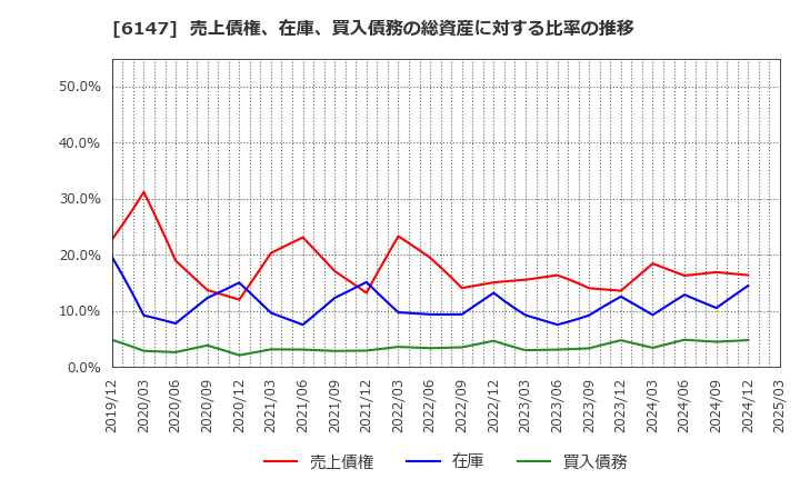6147 (株)ヤマザキ: 売上債権、在庫、買入債務の総資産に対する比率の推移