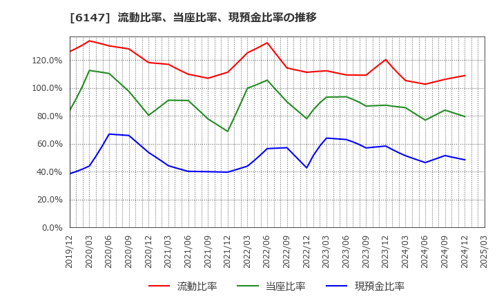 6147 (株)ヤマザキ: 流動比率、当座比率、現預金比率の推移