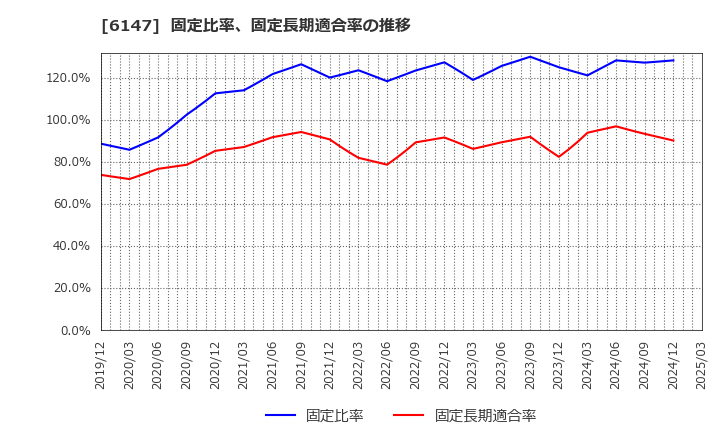 6147 (株)ヤマザキ: 固定比率、固定長期適合率の推移