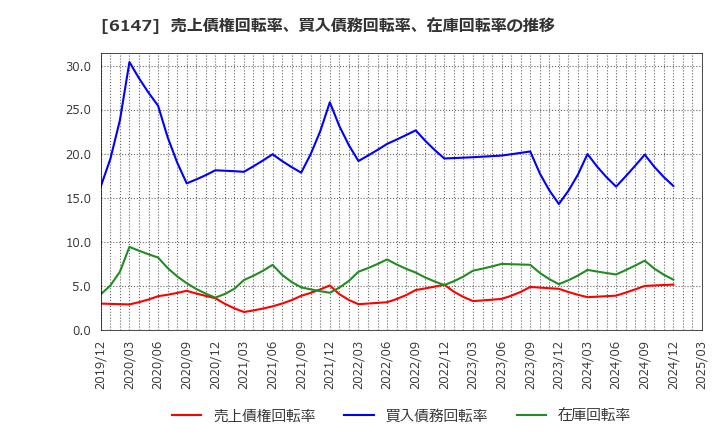 6147 (株)ヤマザキ: 売上債権回転率、買入債務回転率、在庫回転率の推移