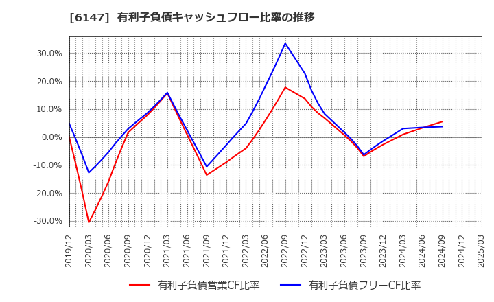 6147 (株)ヤマザキ: 有利子負債キャッシュフロー比率の推移