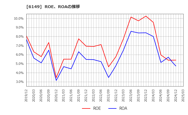 6149 (株)小田原エンジニアリング: ROE、ROAの推移