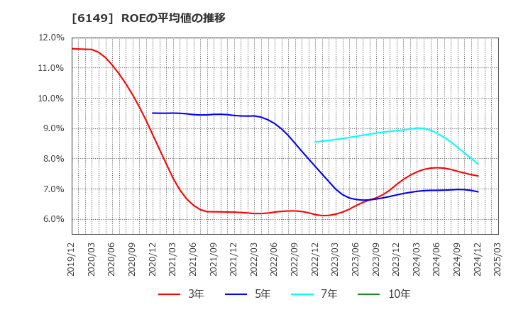 6149 (株)小田原エンジニアリング: ROEの平均値の推移