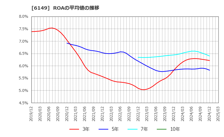 6149 (株)小田原エンジニアリング: ROAの平均値の推移