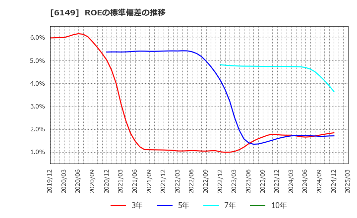 6149 (株)小田原エンジニアリング: ROEの標準偏差の推移