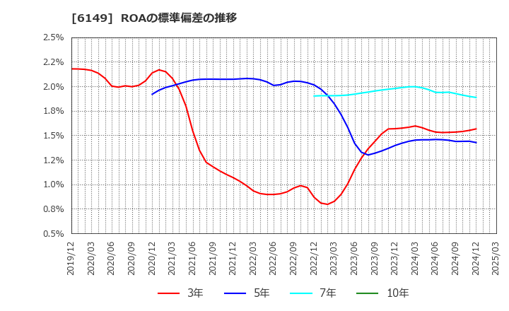 6149 (株)小田原エンジニアリング: ROAの標準偏差の推移