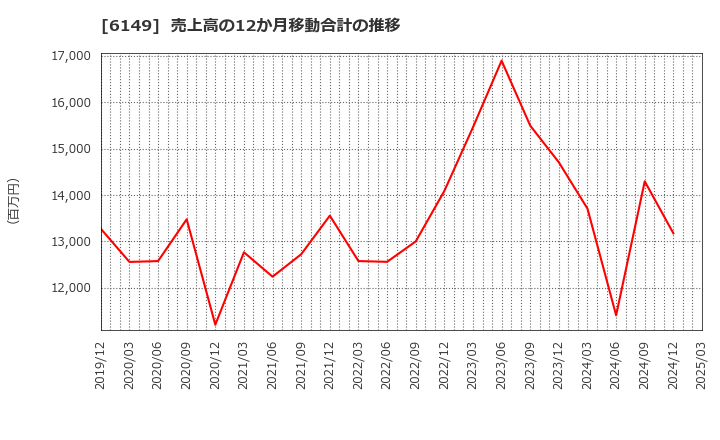 6149 (株)小田原エンジニアリング: 売上高の12か月移動合計の推移