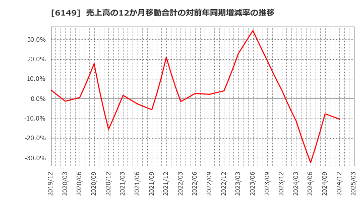 6149 (株)小田原エンジニアリング: 売上高の12か月移動合計の対前年同期増減率の推移