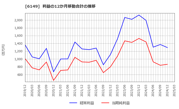 6149 (株)小田原エンジニアリング: 利益の12か月移動合計の推移