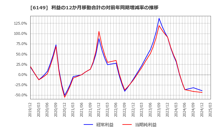 6149 (株)小田原エンジニアリング: 利益の12か月移動合計の対前年同期増減率の推移