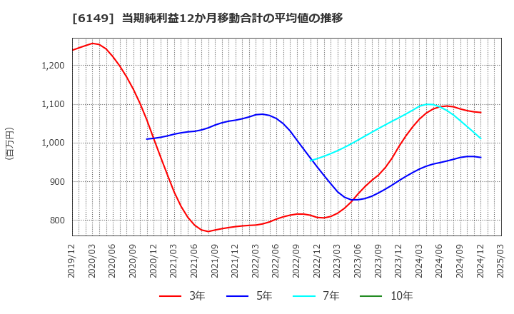 6149 (株)小田原エンジニアリング: 当期純利益12か月移動合計の平均値の推移